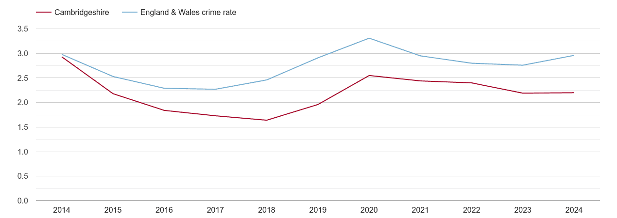Cambridgeshire drugs crime rate