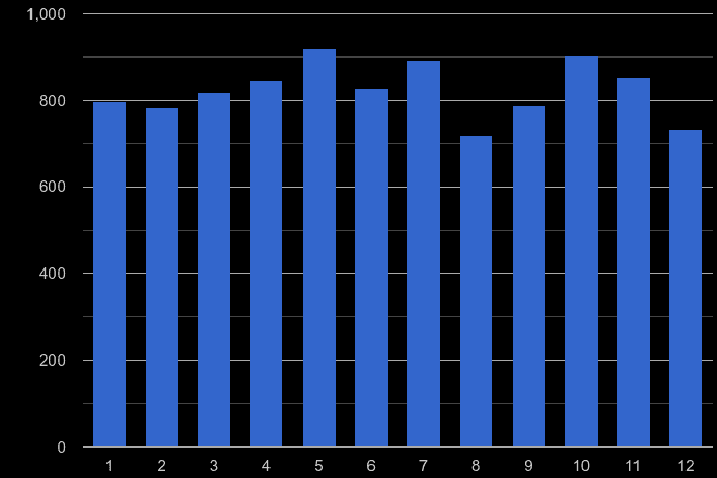Cambridgeshire drugs crime seasonality