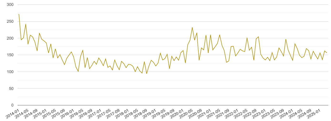 Cambridgeshire drugs crime volume