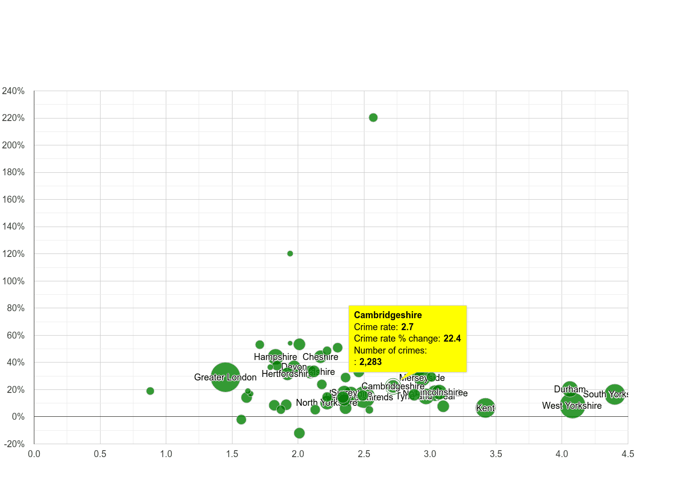 Cambridgeshire other crime rate compared to other counties