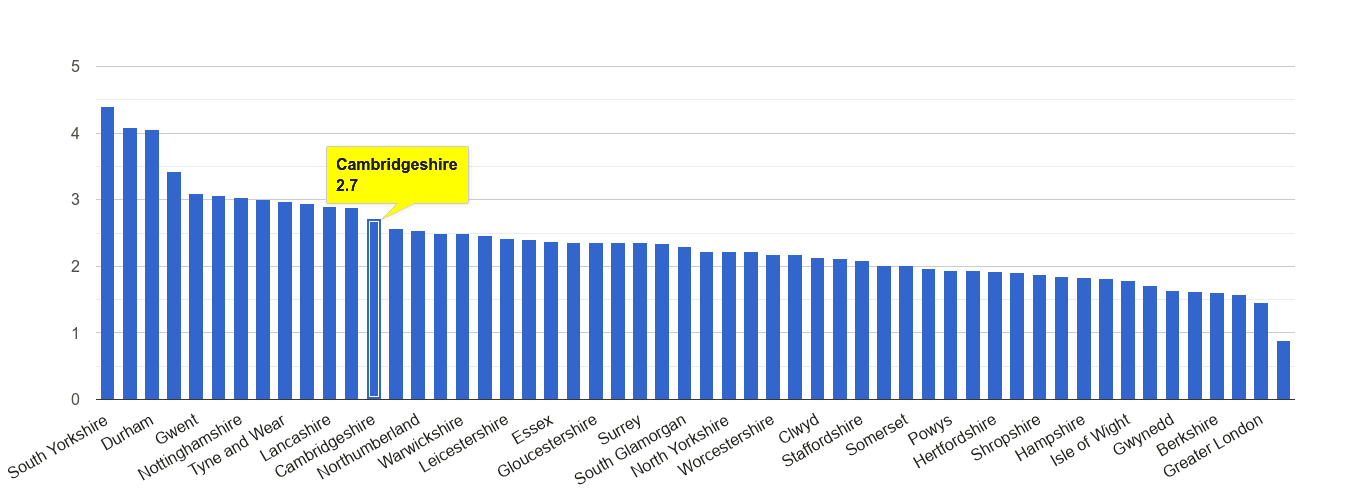 Cambridgeshire other crime rate rank