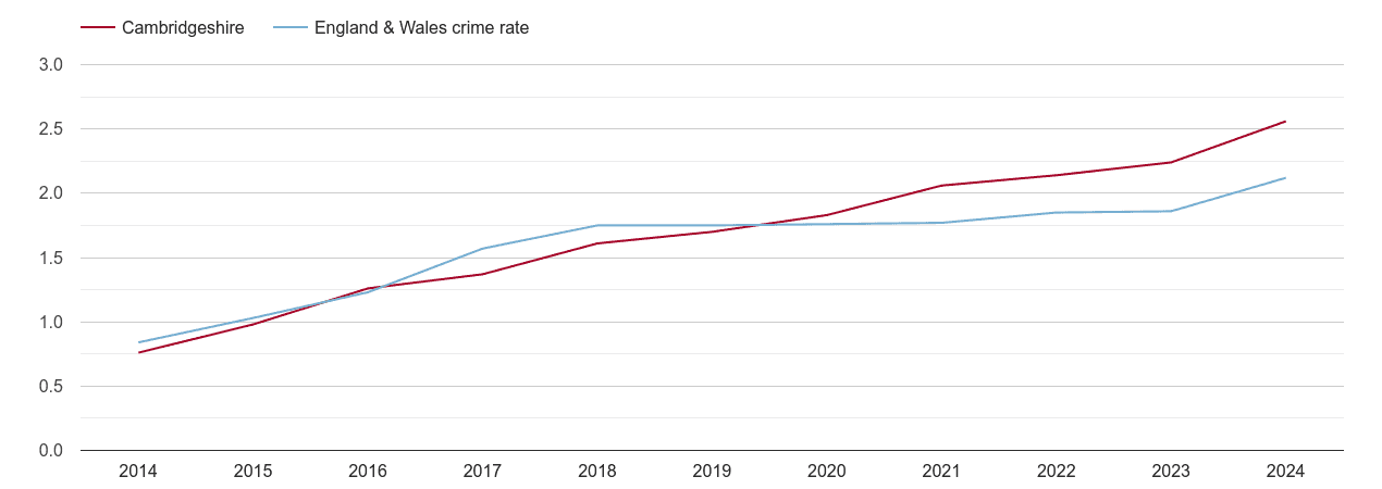 Cambridgeshire other crime rate