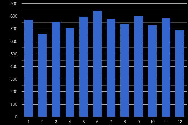 Cambridgeshire other crime seasonality