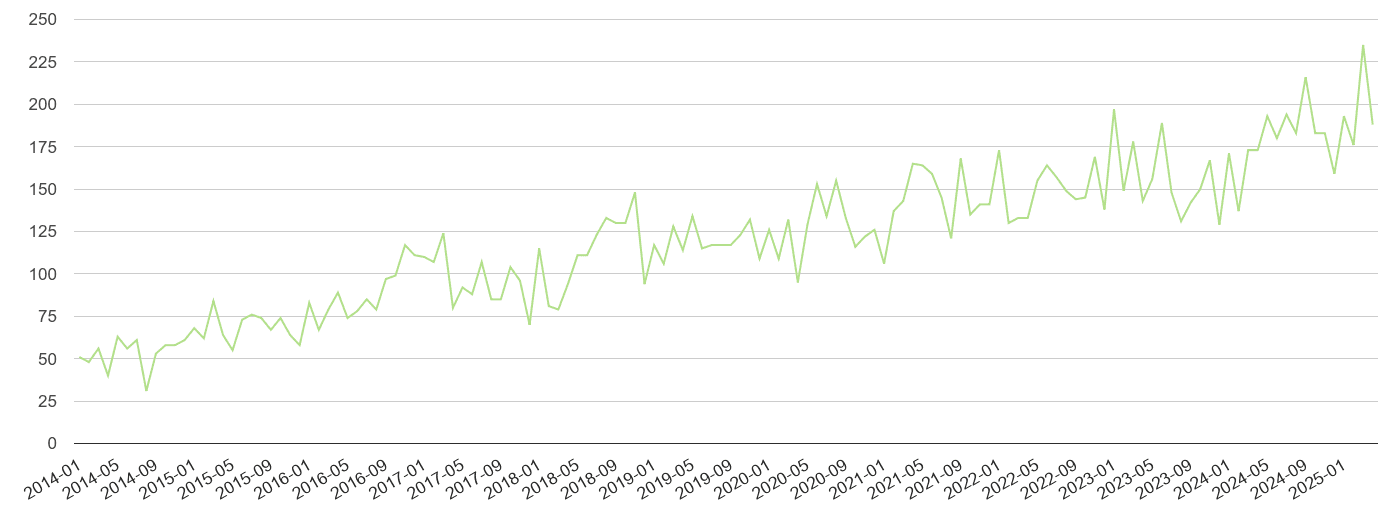 Cambridgeshire other crime volume