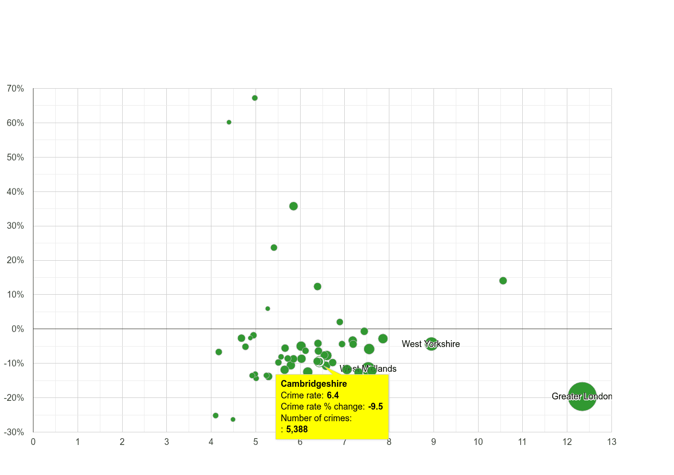 Cambridgeshire other theft crime rate compared to other counties