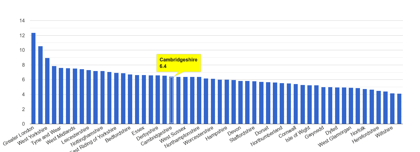 Cambridgeshire other theft crime rate rank