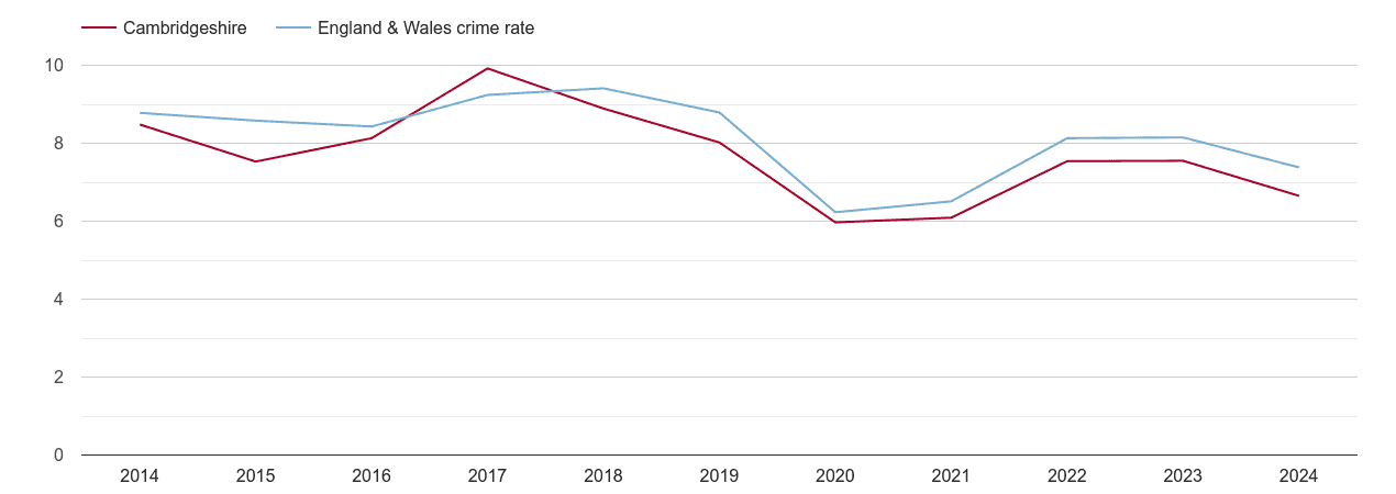 Cambridgeshire other theft crime rate