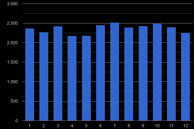 Cambridgeshire other theft crime seasonality