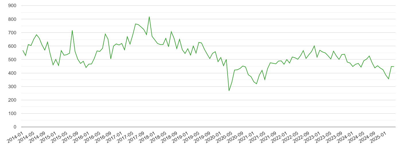 Cambridgeshire other theft crime volume