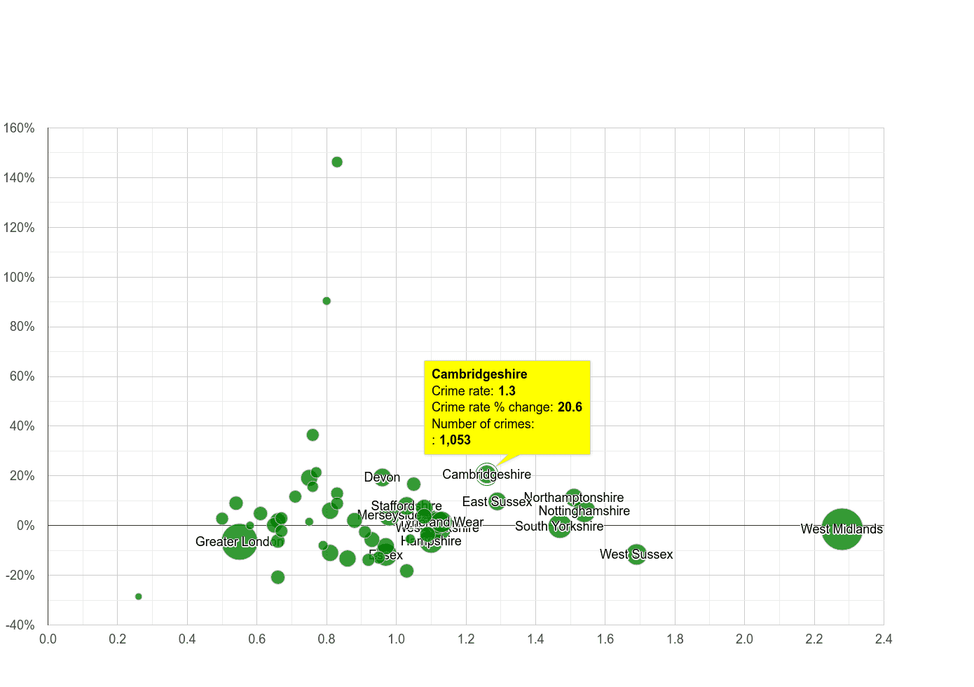 Cambridgeshire possession of weapons crime rate compared to other counties