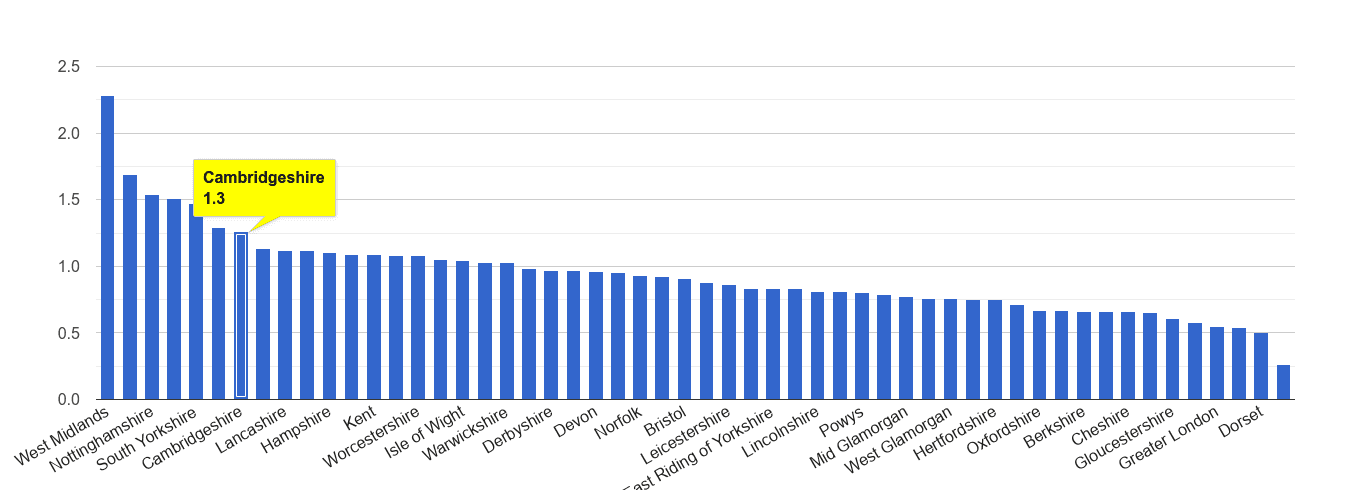 Cambridgeshire possession of weapons crime rate rank