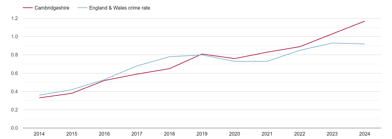 Cambridgeshire possession of weapons crime rate