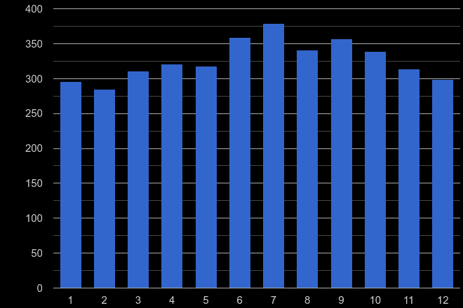 Cambridgeshire possession of weapons crime seasonality