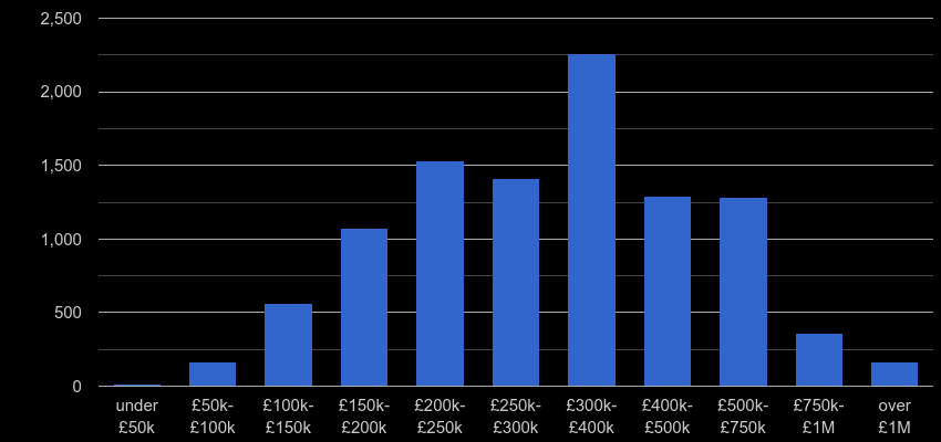 Cambridgeshire property sales by price range