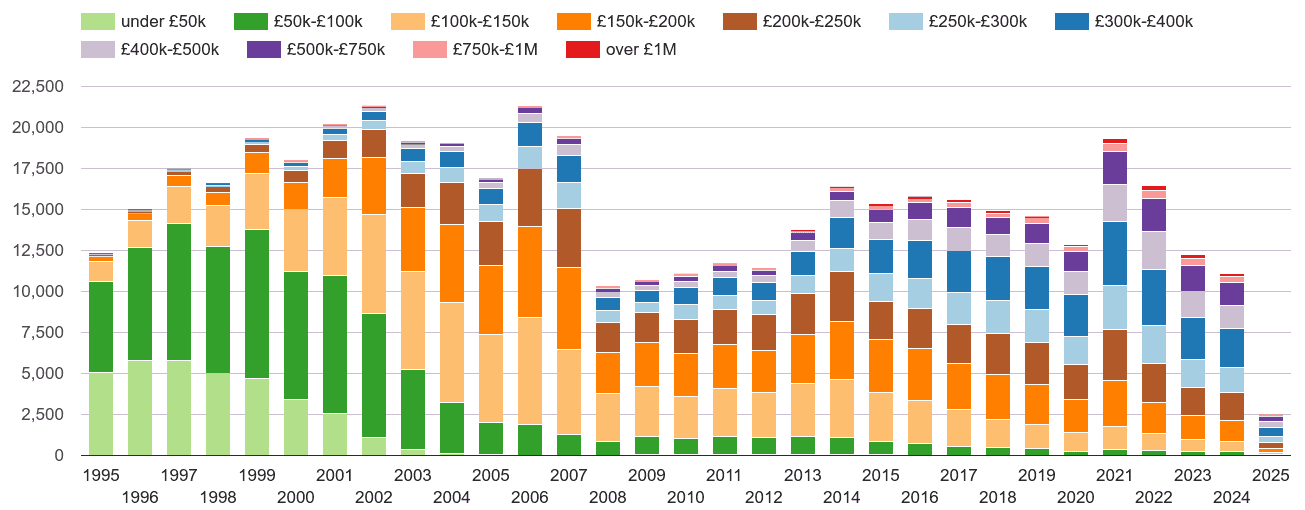 Cambridgeshire property sales volumes