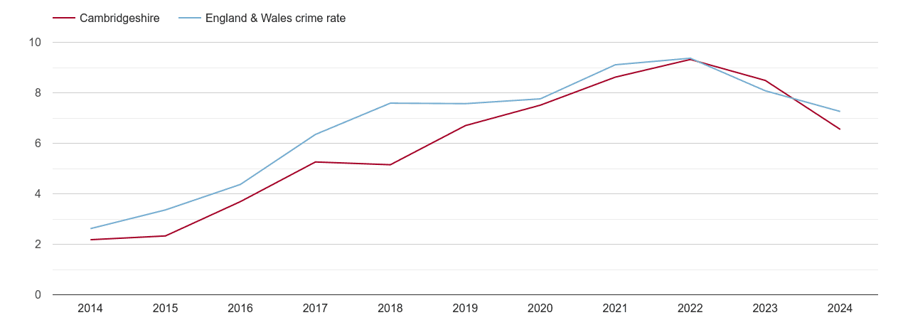 Cambridgeshire public order crime rate