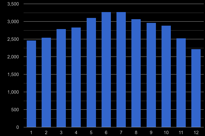 Cambridgeshire public order crime seasonality
