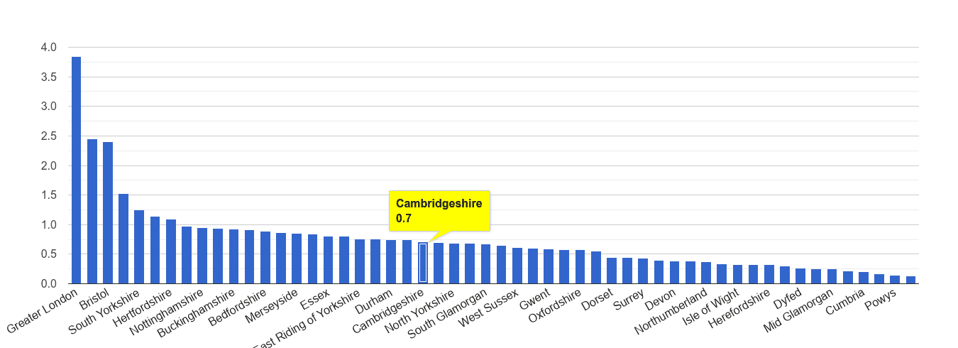 Cambridgeshire robbery crime rate rank