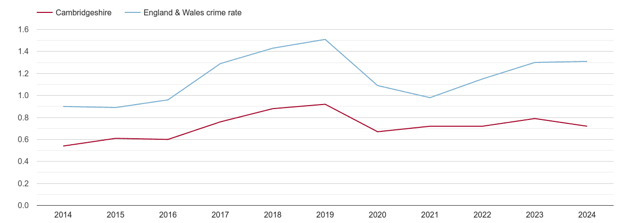 Cambridgeshire robbery crime rate
