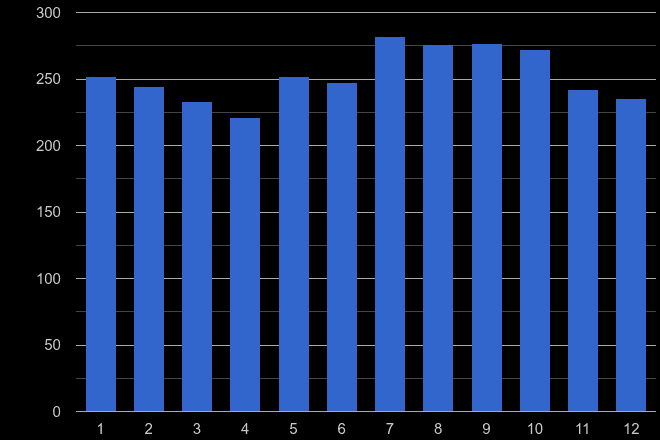 Cambridgeshire robbery crime seasonality