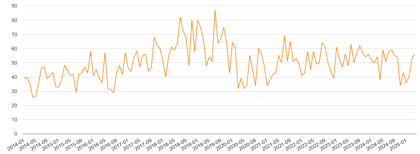 Cambridgeshire robbery crime volume