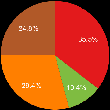 Cambridgeshire sales share of houses and flats