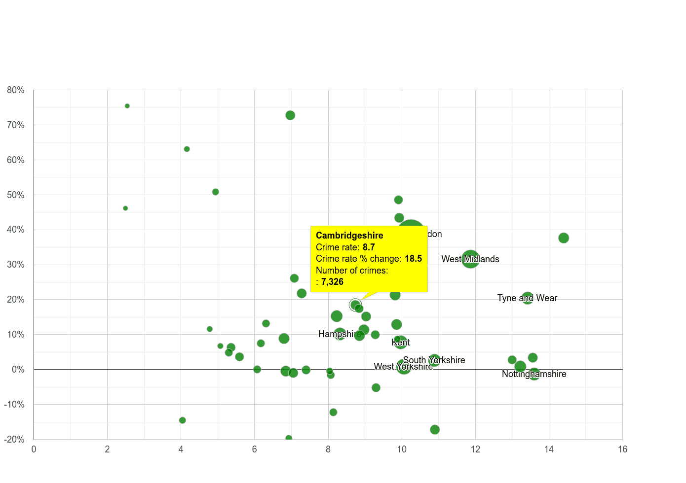 Cambridgeshire shoplifting crime rate compared to other counties