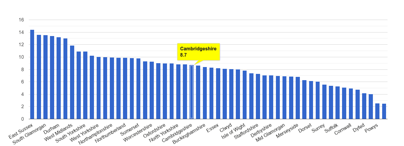 Cambridgeshire shoplifting crime rate rank