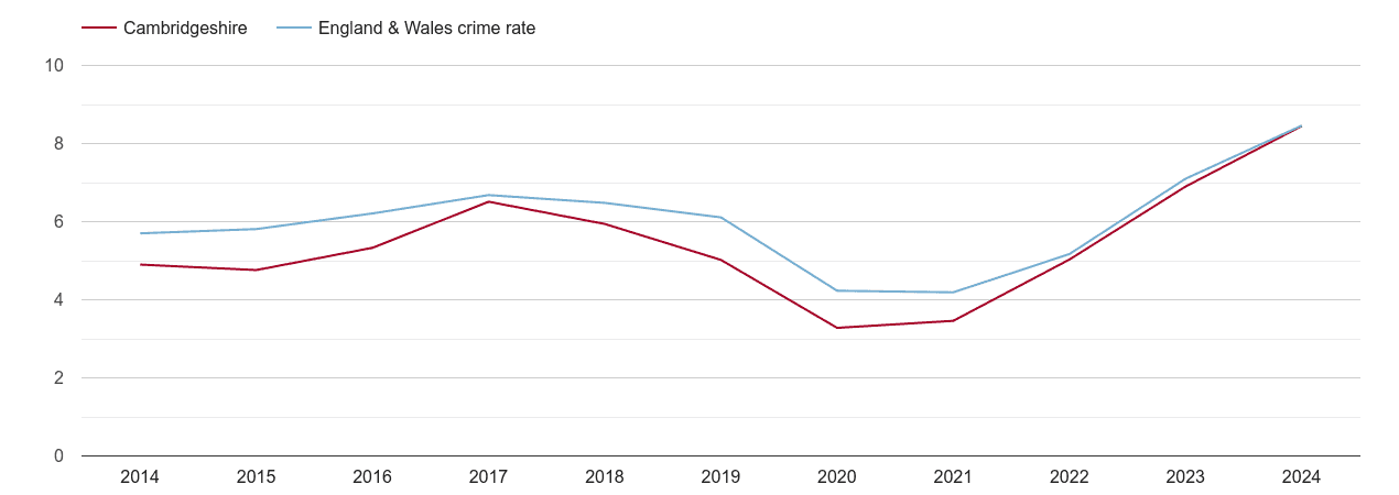 Cambridgeshire shoplifting crime rate