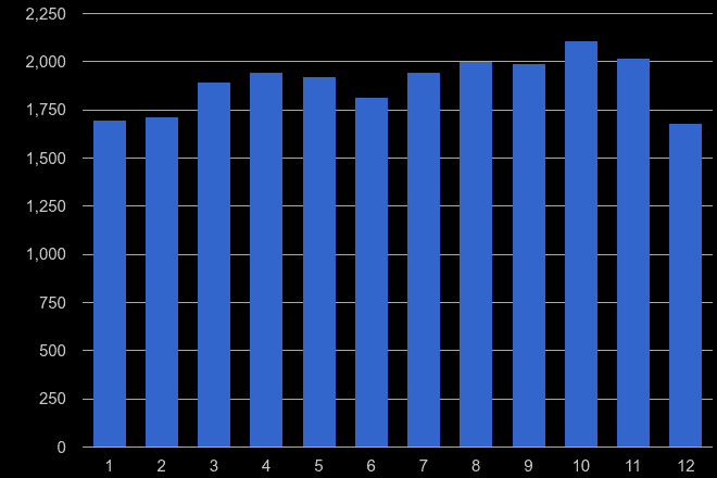 Cambridgeshire shoplifting crime seasonality
