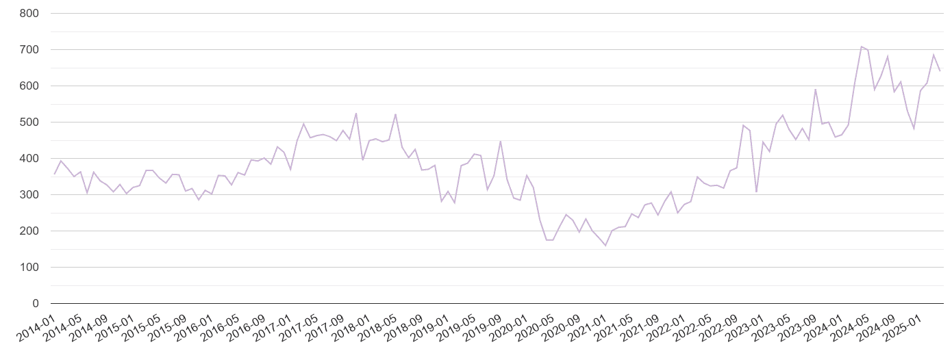 Cambridgeshire shoplifting crime volume