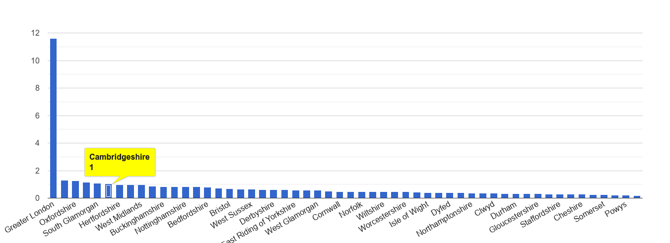 Cambridgeshire theft from the person crime rate rank
