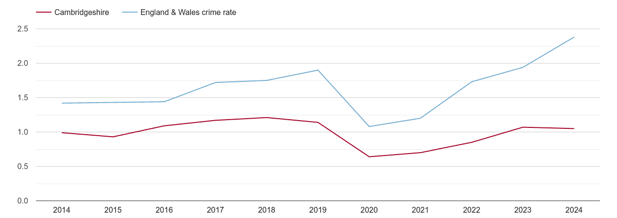 Cambridgeshire theft from the person crime rate