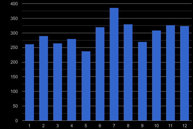 Cambridgeshire theft from the person crime seasonality
