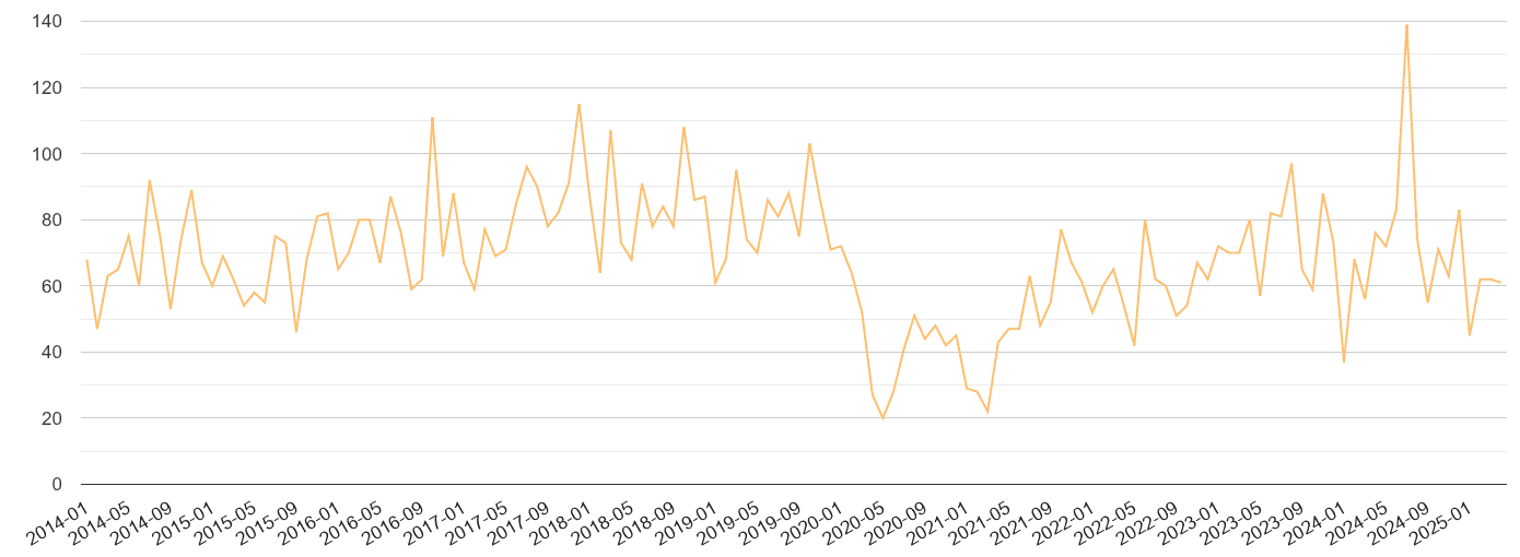 Cambridgeshire theft from the person crime volume