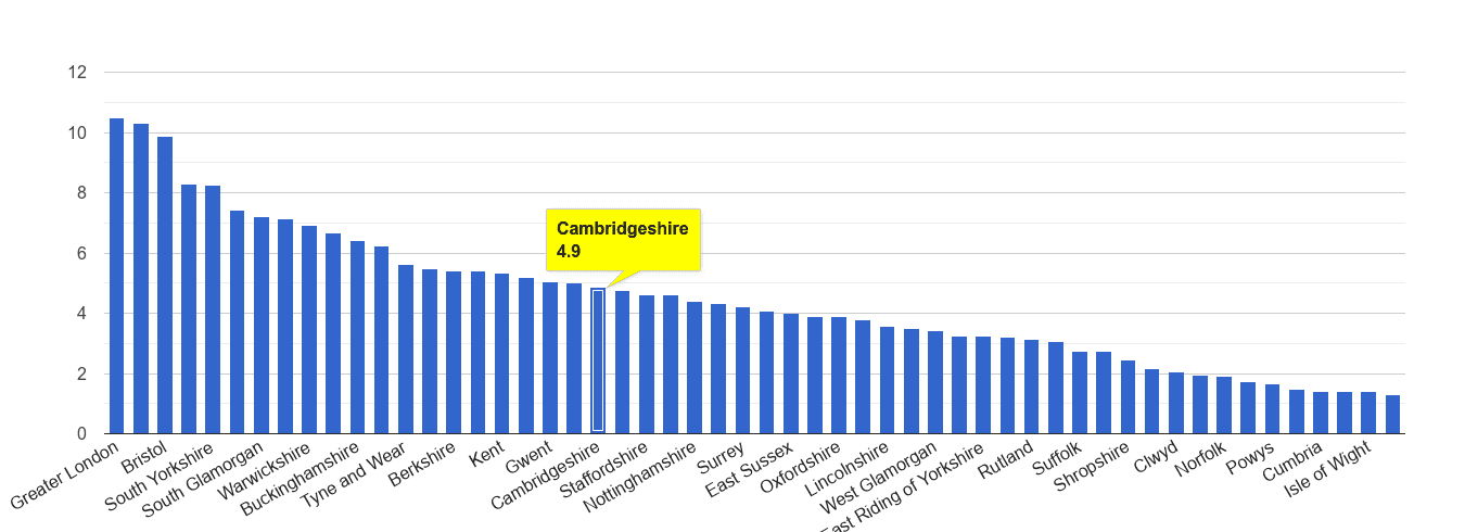 Cambridgeshire vehicle crime rate rank