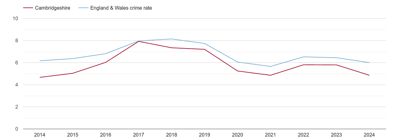 Cambridgeshire vehicle crime rate
