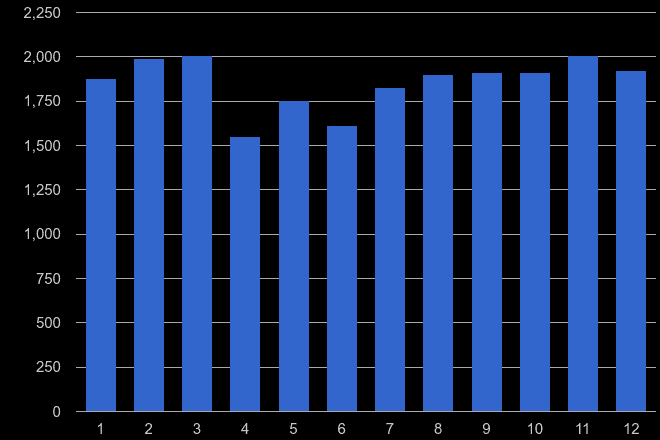 Cambridgeshire vehicle crime seasonality