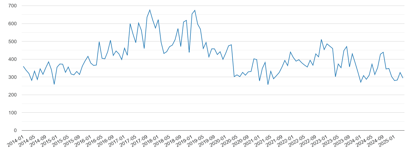 Cambridgeshire vehicle crime volume