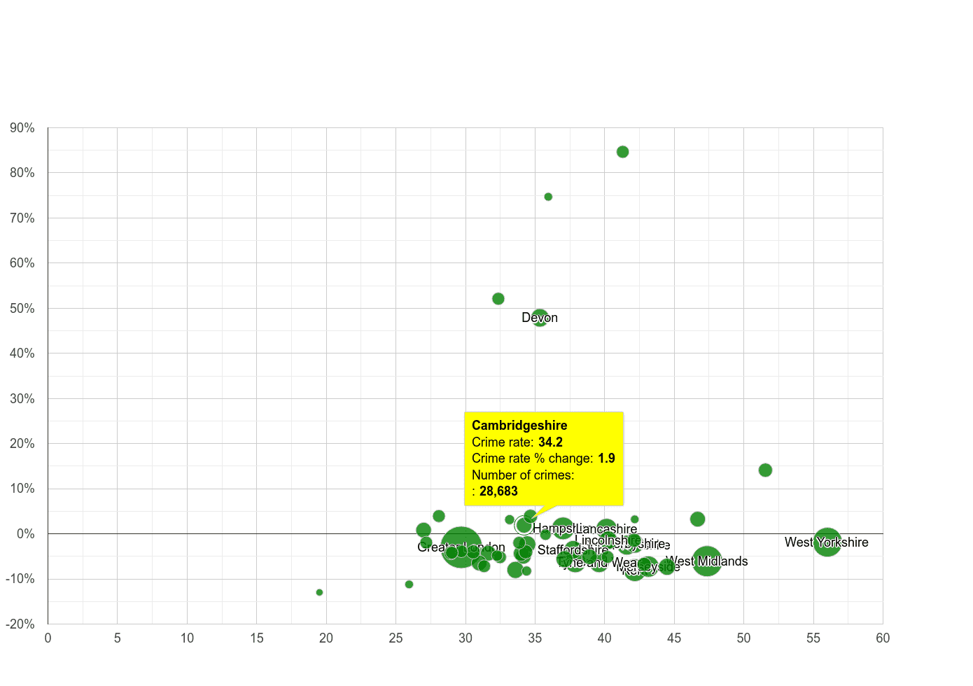 Cambridgeshire violent crime rate compared to other counties