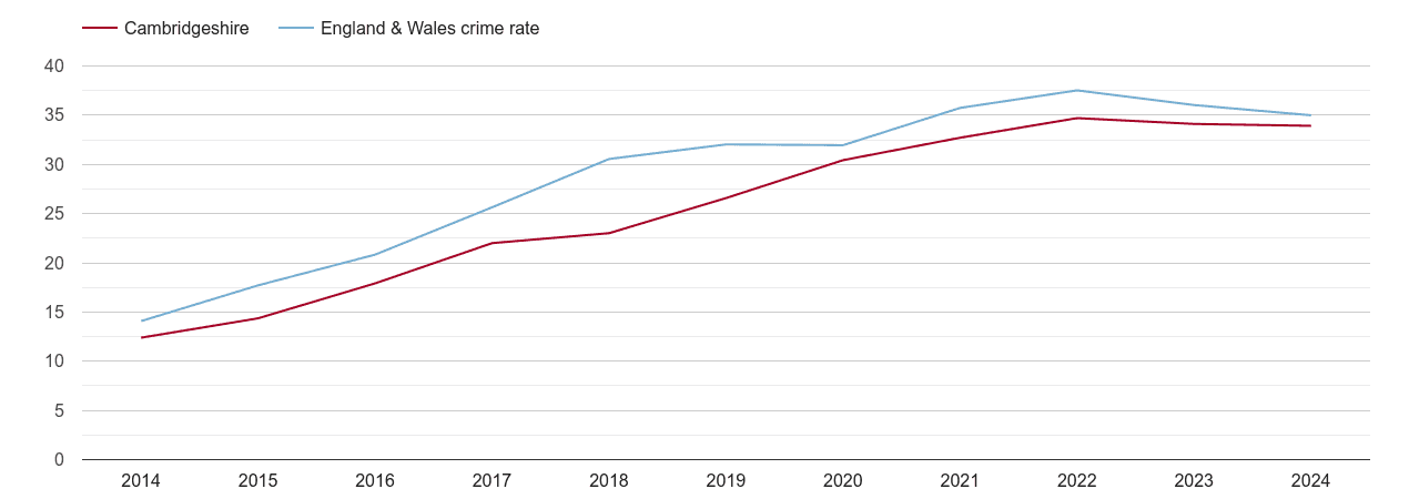 Cambridgeshire violent crime rate
