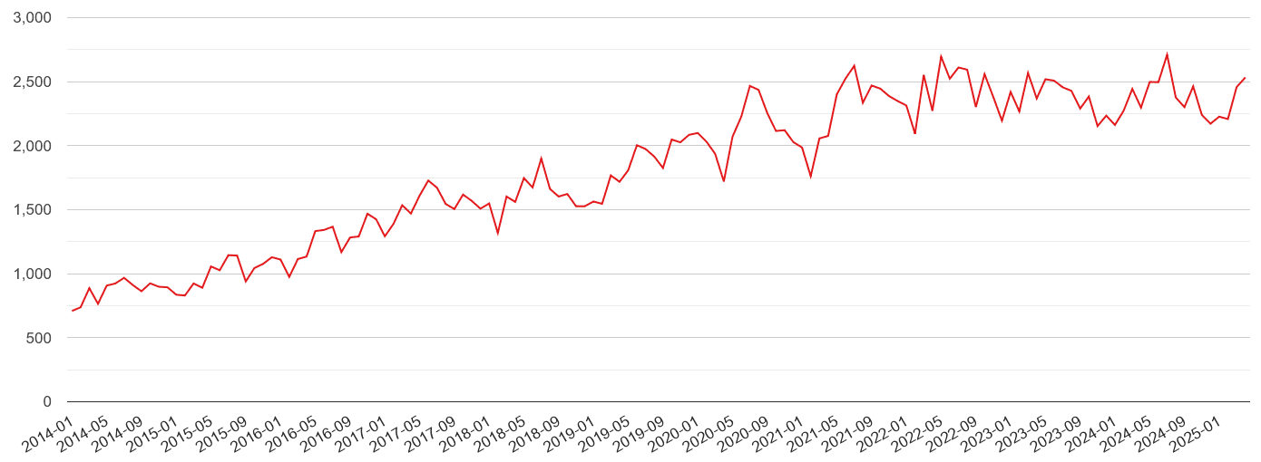 Cambridgeshire violent crime volume