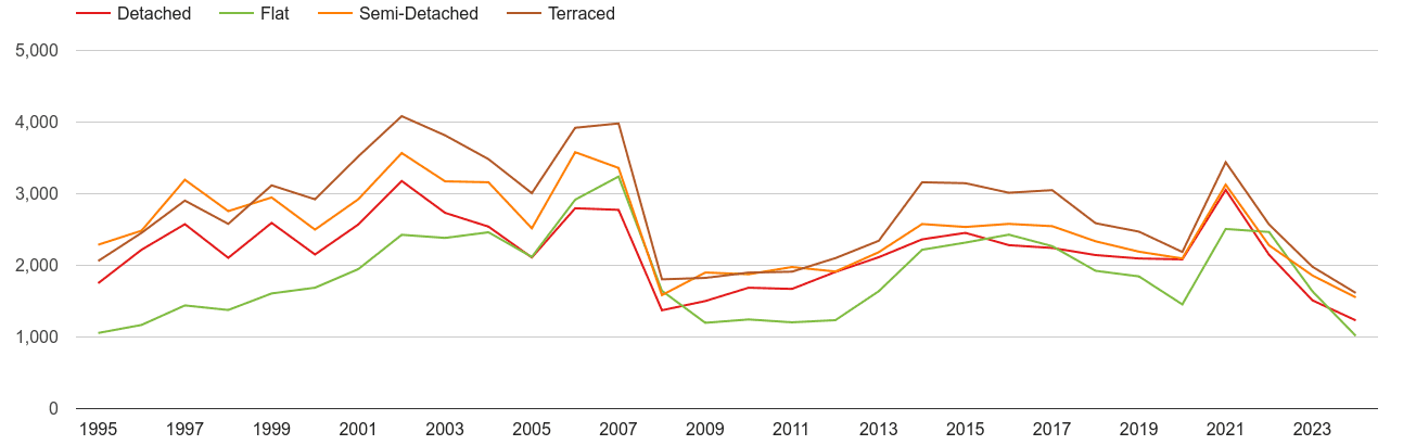 Canterbury annual sales of houses and flats