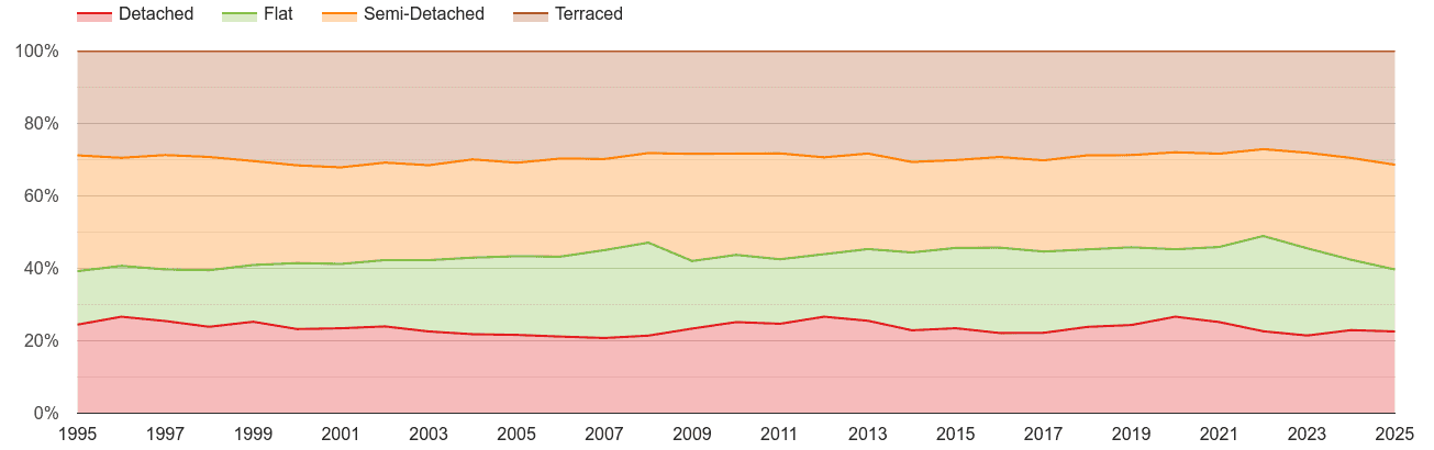 Canterbury annual sales share of houses and flats