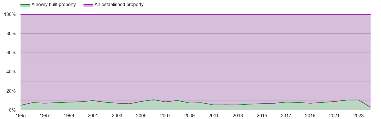 Canterbury annual sales share of new homes and older homes