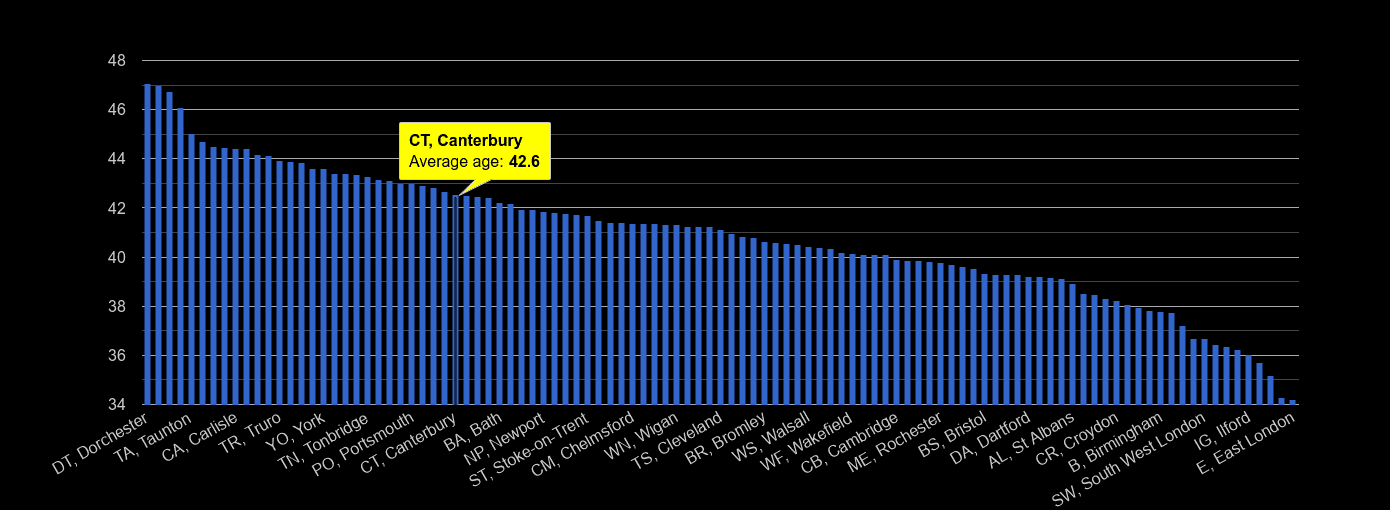 Canterbury population stats in maps and graphs.