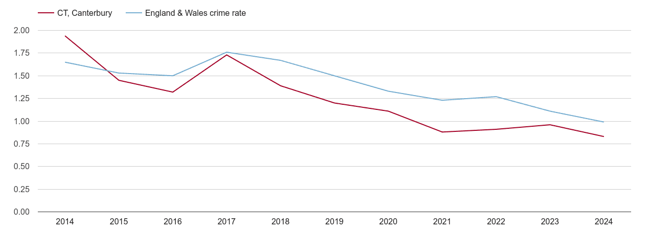 Canterbury bicycle theft crime rate