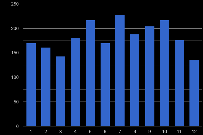 Canterbury bicycle theft crime seasonality