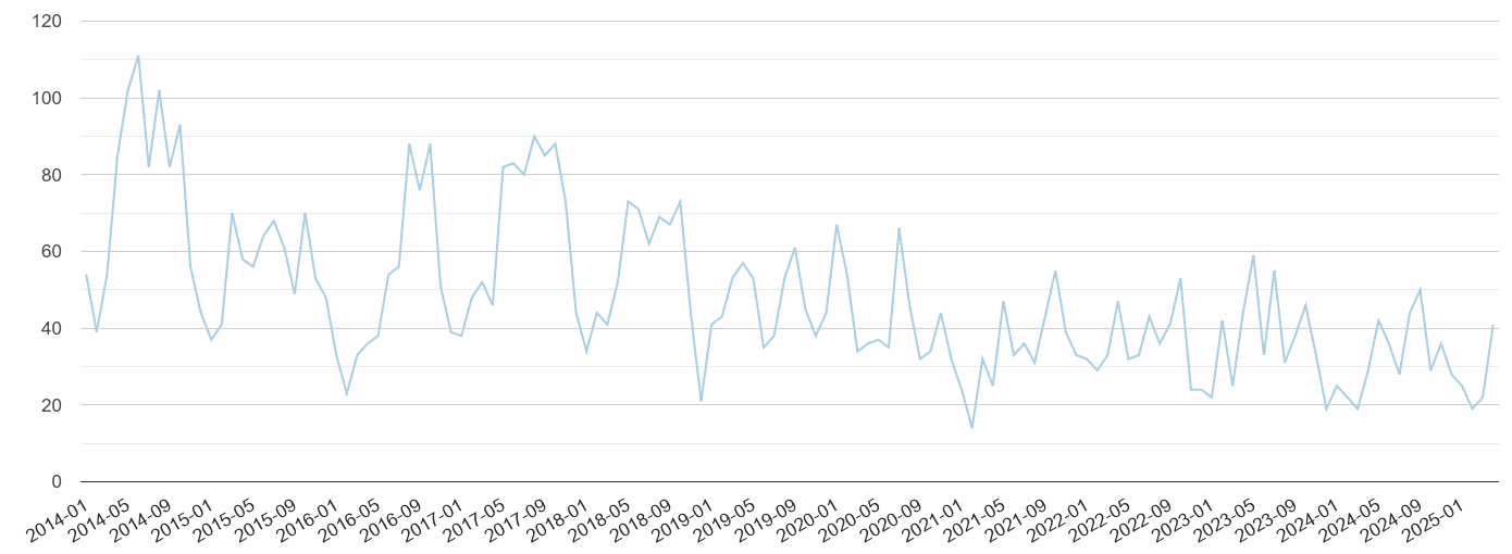 Canterbury bicycle theft crime volume