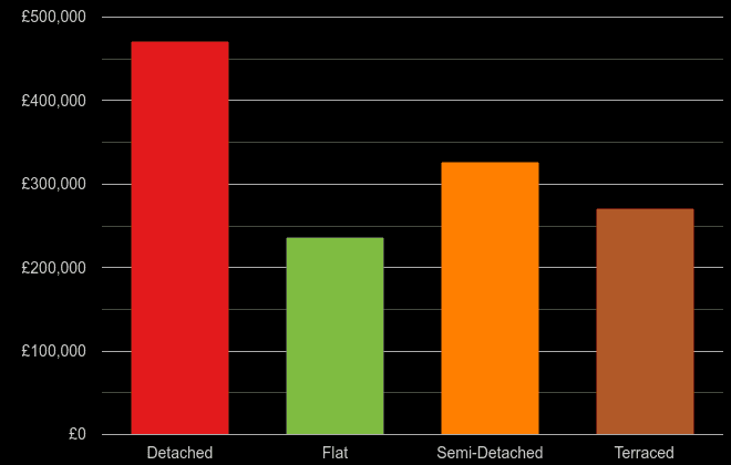 Canterbury cost comparison of new houses and new flats